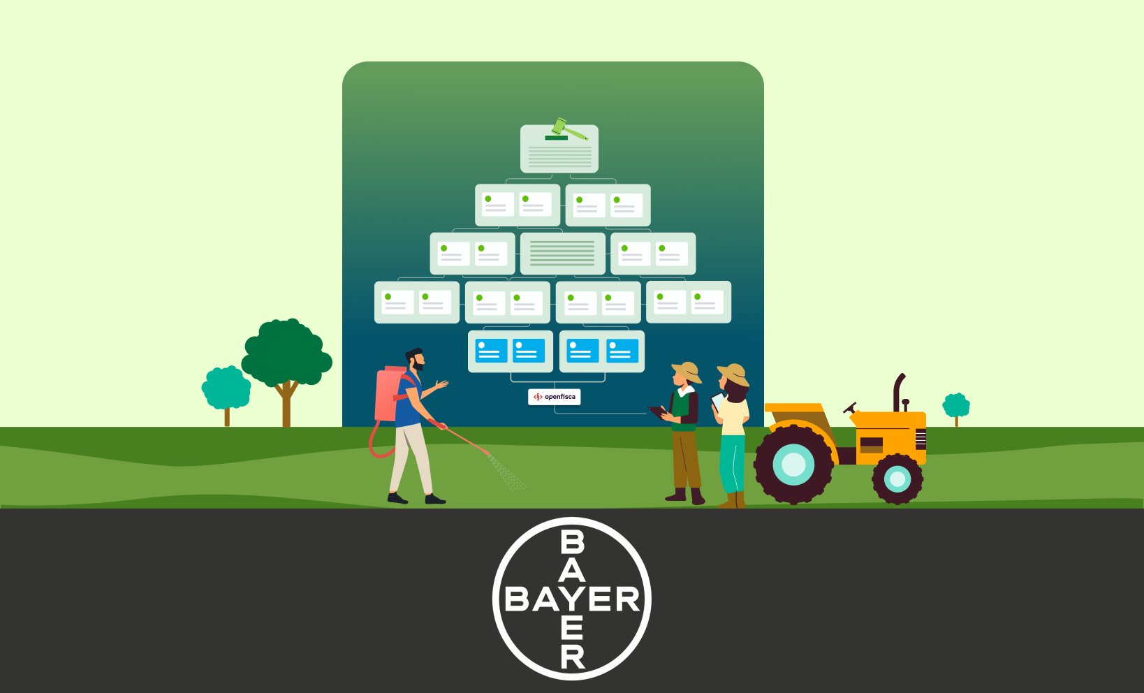 Illustration of a rules hierarchy diagram linked to OpenFisca, with a farmer spraying a crop and two people reviewing a tractor, next to the Bayer logo
