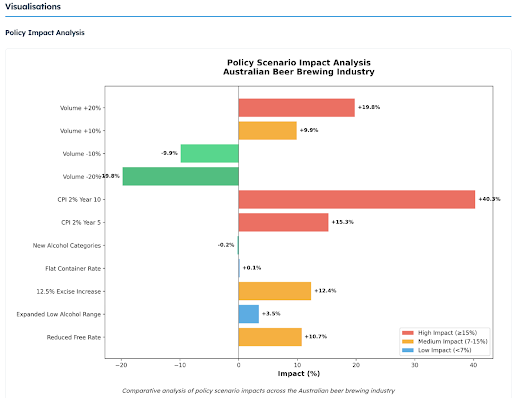 Bar chart titled Policy Scenario Impact Analysis for the Australian beer brewing industry, showing percentage impact for scenarios including CPI year 10, a 12.5% excise increase and volume changes, colour-coded by high, medium and low impact