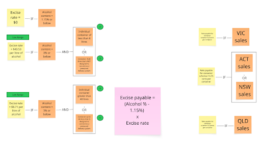 Flowchart mapping the logic for alcohol excise and recycling cost calculations, linking excise rate, alcohol content and container type through conditions to an excise payable formula