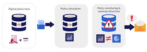 Diagram of three linked stages — digital policy twin, policy simulation, and policy monitoring and anomaly detection — each shown with OpenFisca icons, ending in a warning symbol and an email alert icon