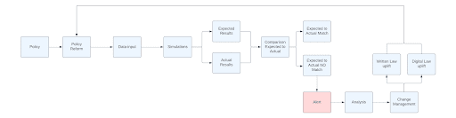Flowchart from policy and policy pattern through data input and simulation to expected and actual results, a comparison step, then either a match leading to "within law" or "digital law uplift", or no match leading to analysis and change management, which loops back to policy