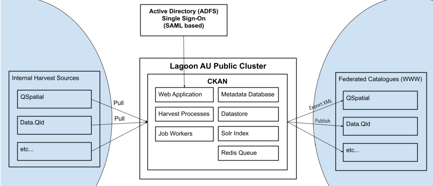 Lagoon AU Public Cluster