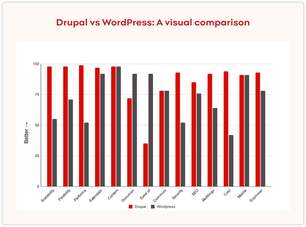 Drupal vs WordPress - visual comparison