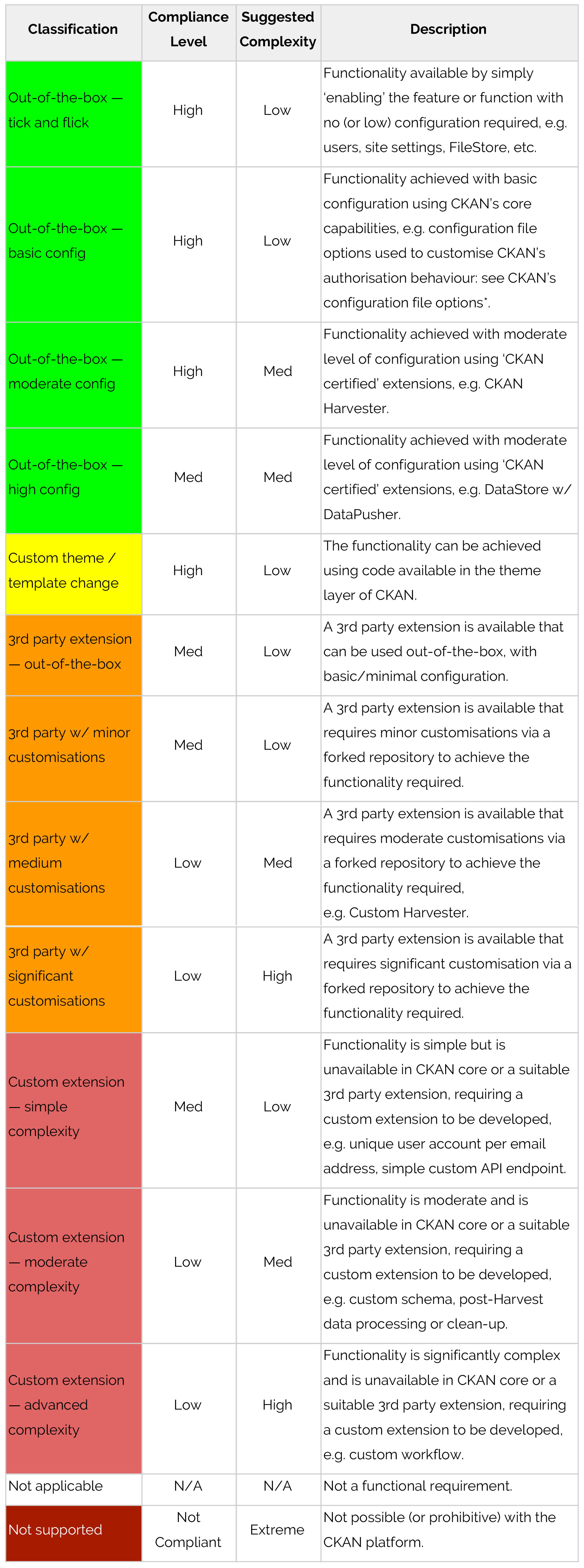 CKAN Viability