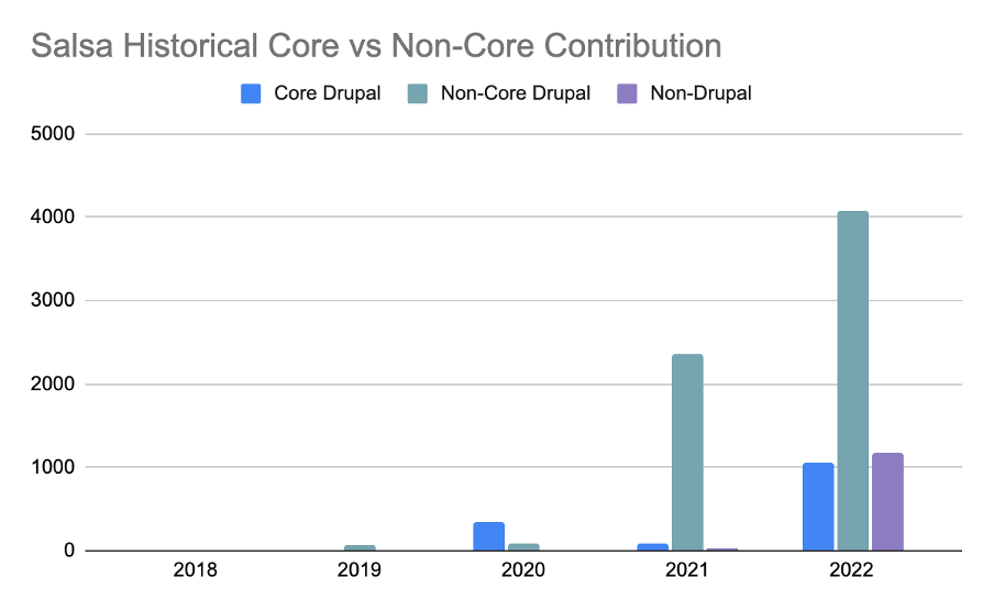 Salsa’s historical contribution to Drupal core and other Drupal and non-Drupal projects