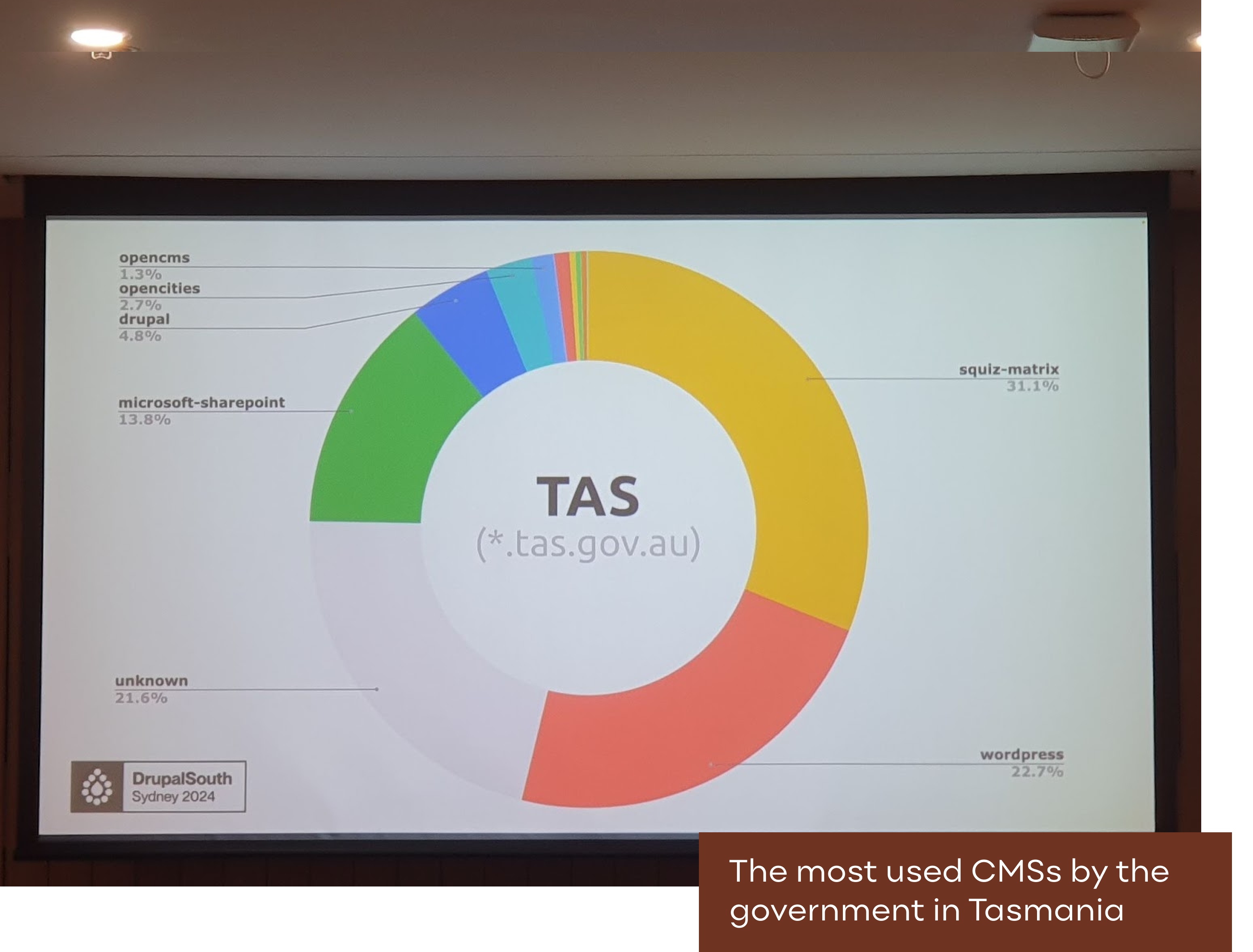 The most used CMSs by the government in Tasmania