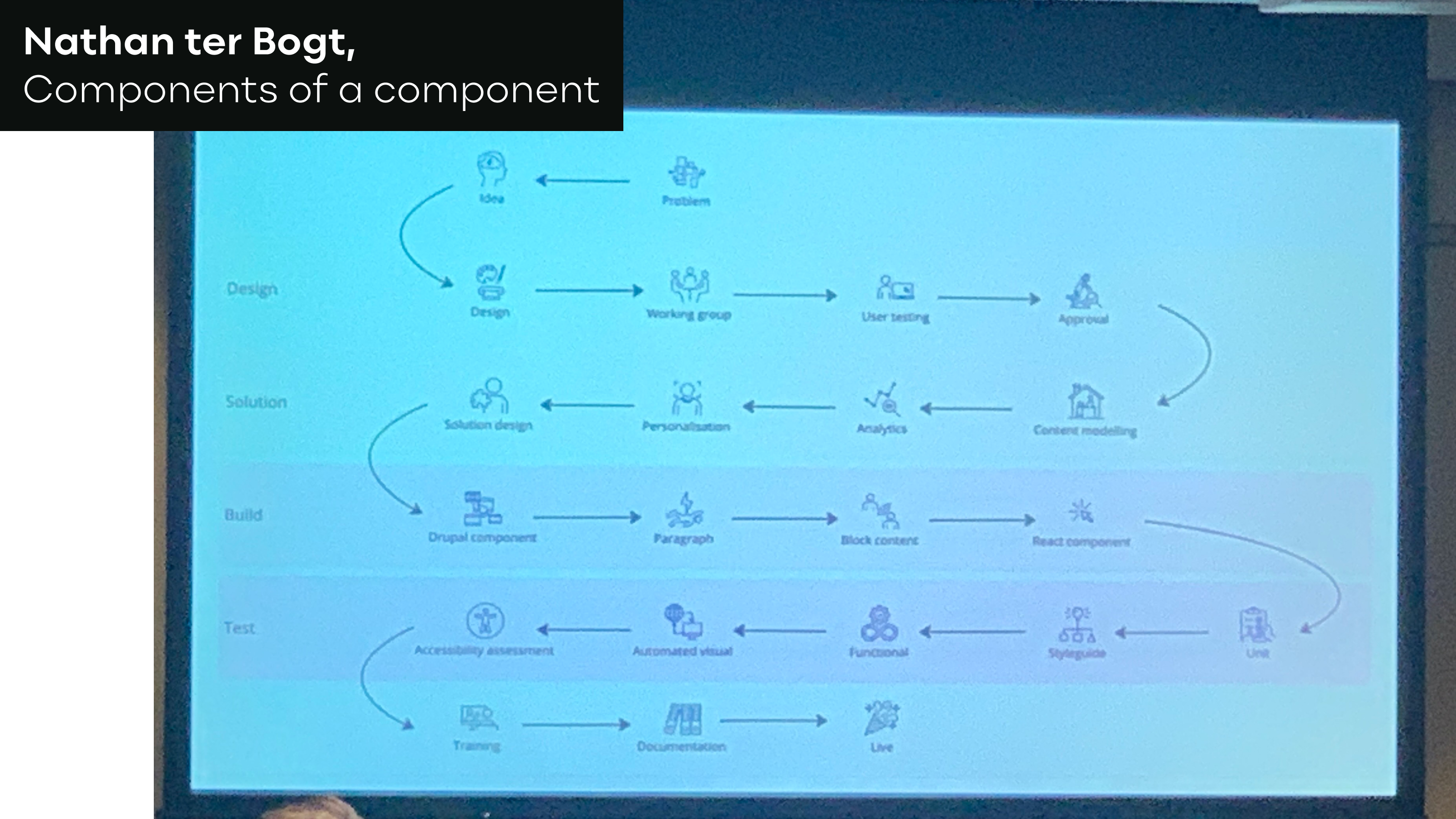 Nathan ter Bogt, Components of a component