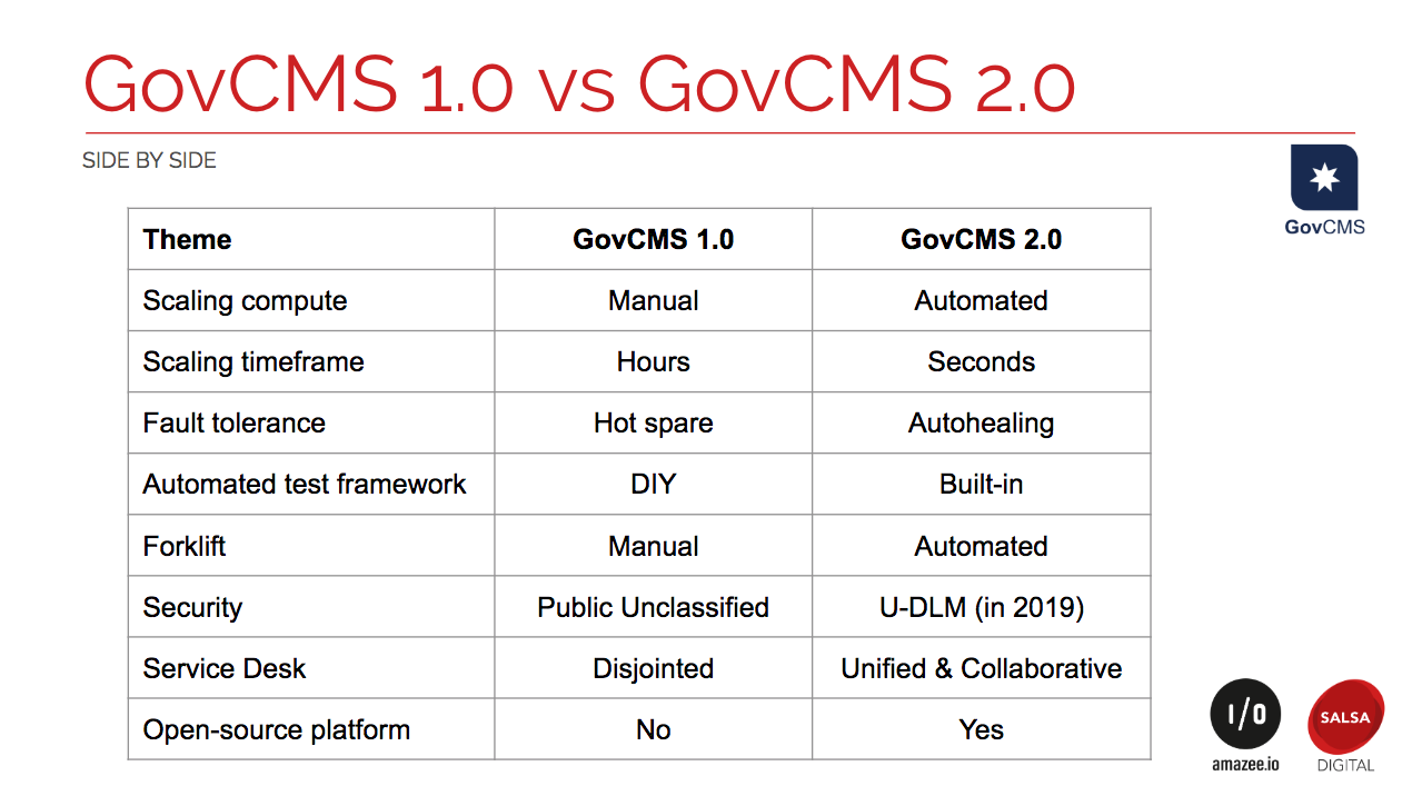 Getting developers ready for the next iteration of GovCMS 1