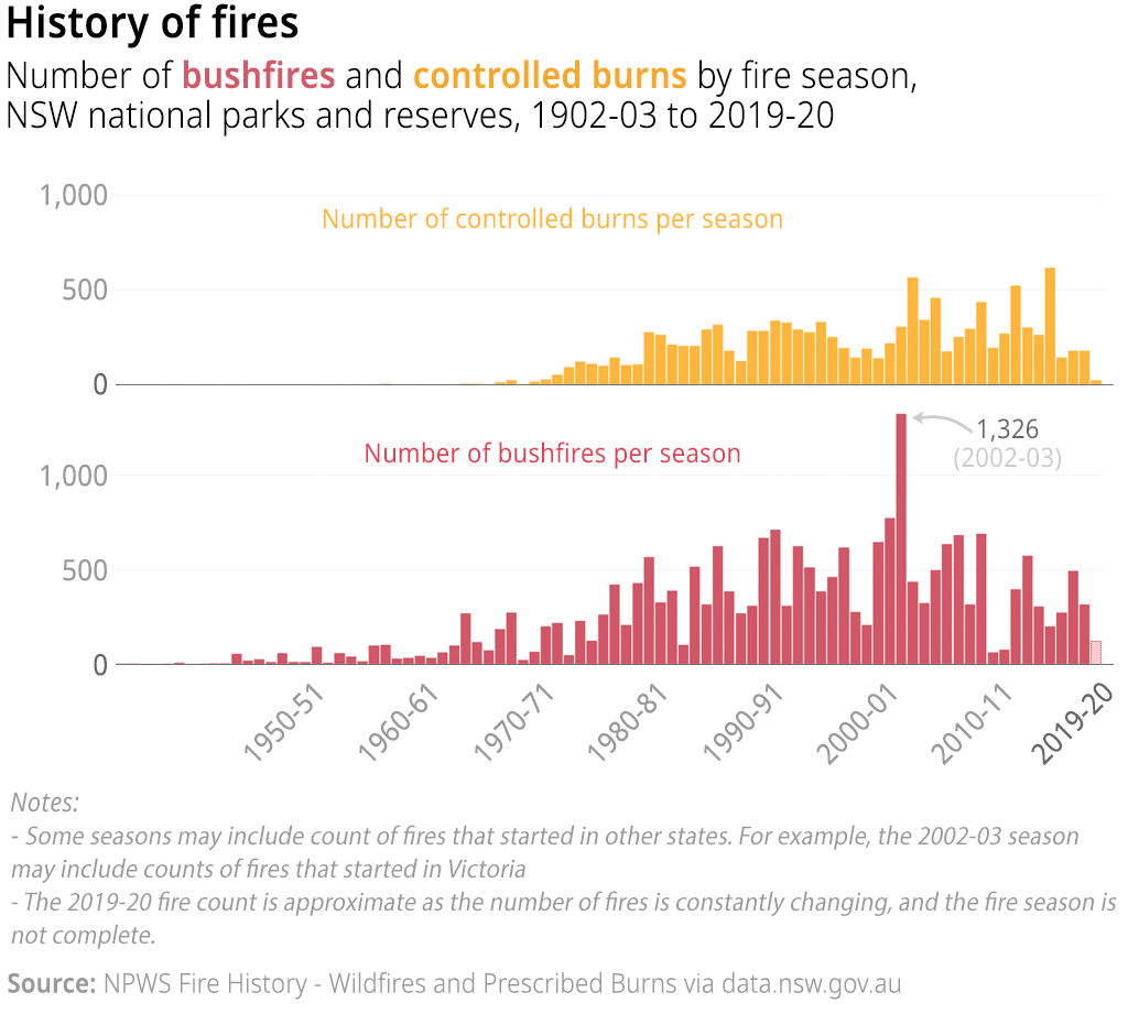 Open Data Insights #4: History of bushfires in NSW 2
