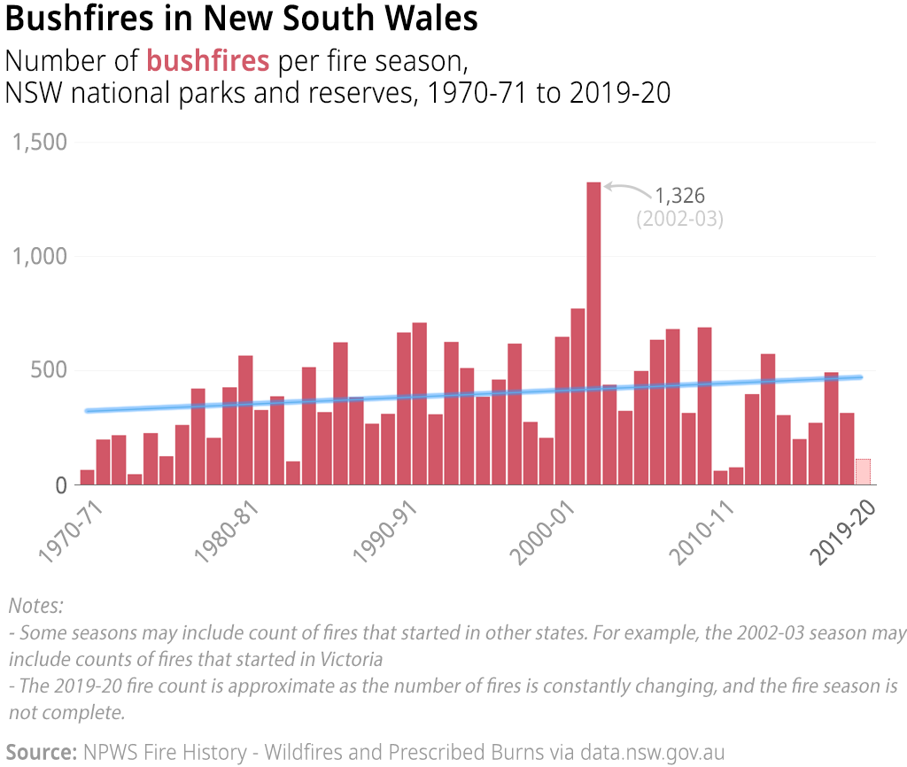 Open Data Insights #4: History of bushfires in NSW 3