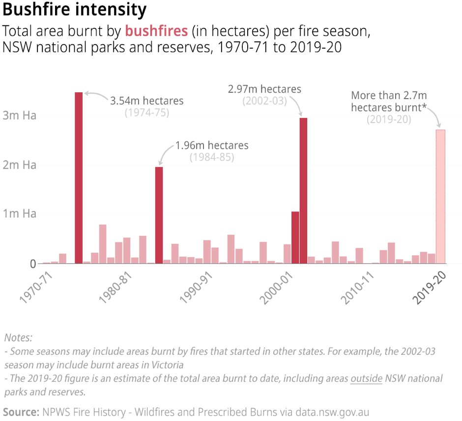 Open Data Insights #4: History of bushfires in NSW 5
