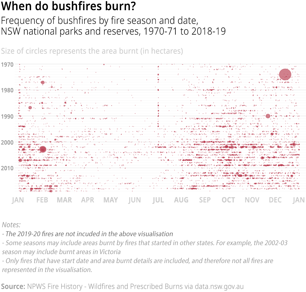 Open Data Insights #4: History of bushfires in NSW 6