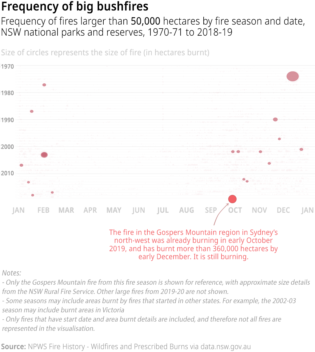 Open Data Insights #4: History of bushfires in NSW 7
