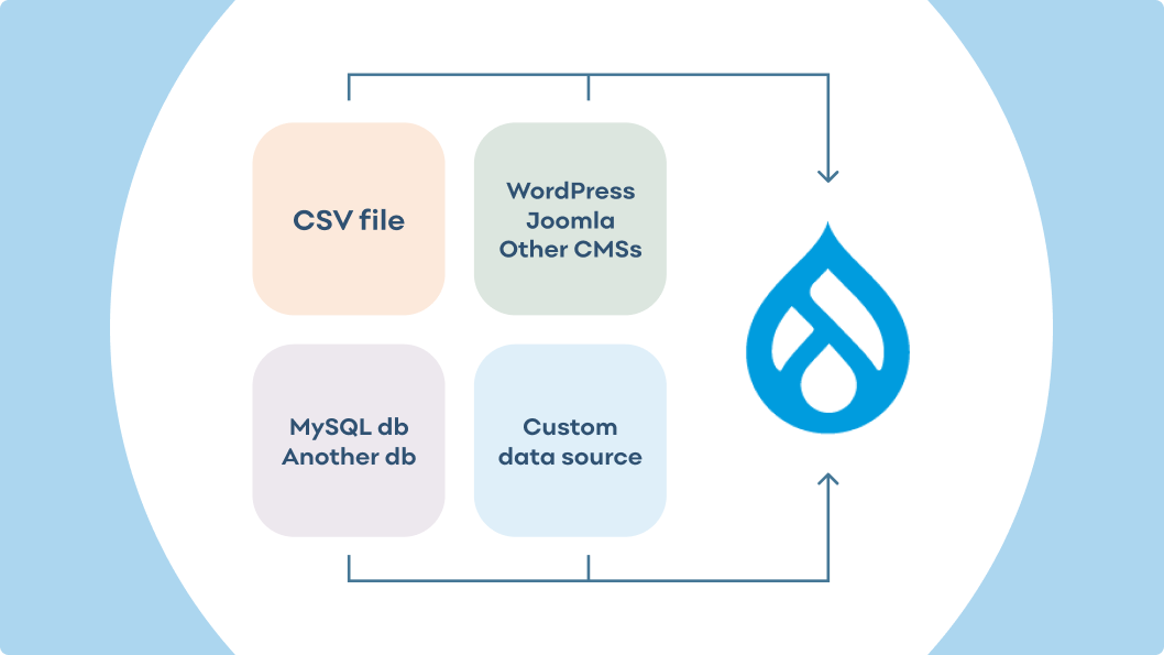 Article image - Migration from non-CMS sources to Drupal