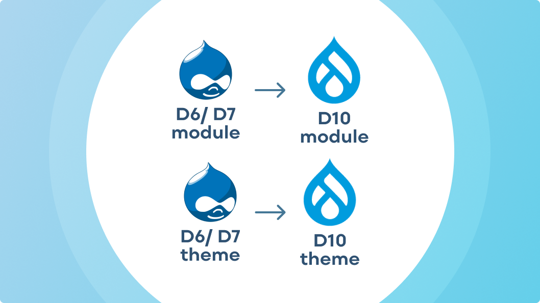 Article image - Upgrade of contributed themes and modules to the latest Drupal Version