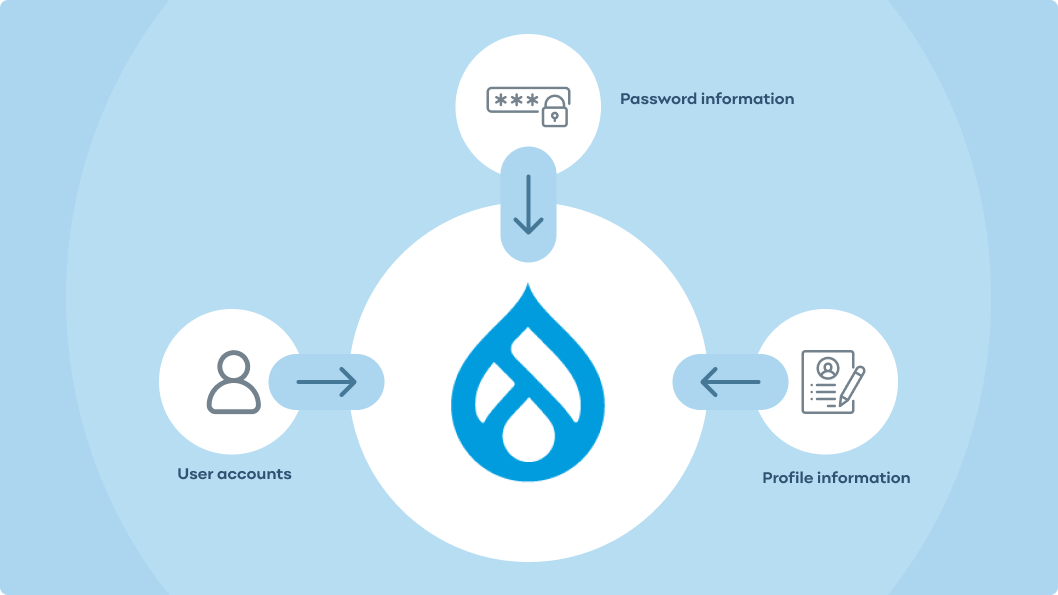 Article image - Migration of passwords, profile information and user accounts across Drupal sites