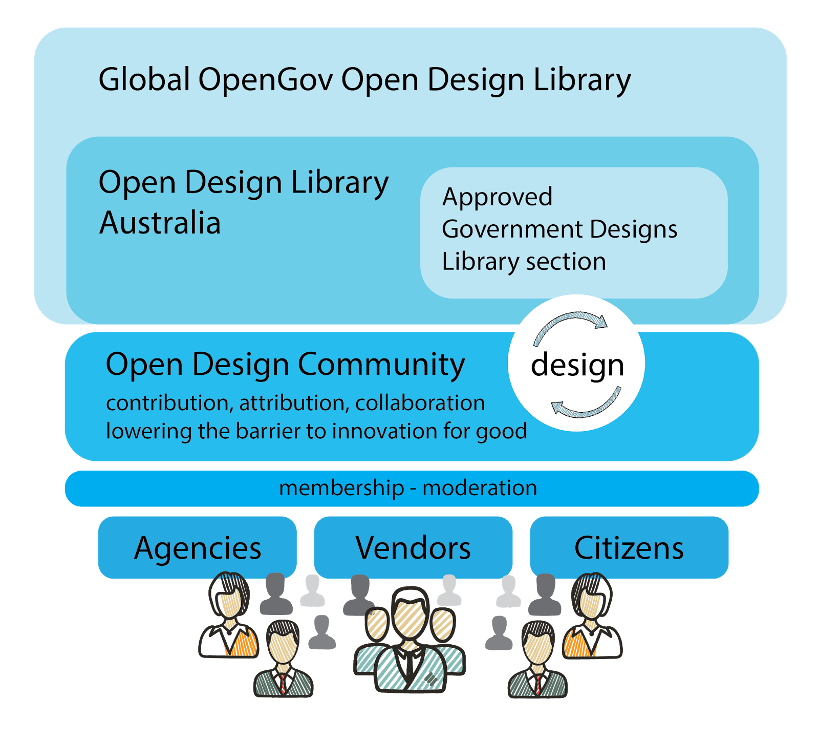 OpenDesign2020: A vision 3