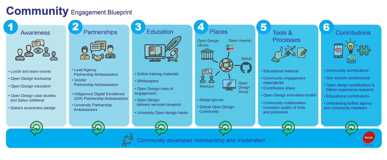 OpenDesign2020: A vision 4