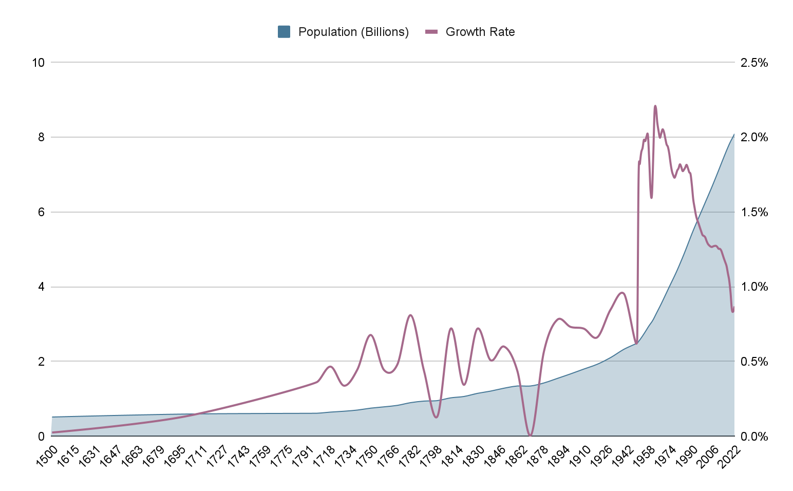 Population growth rate