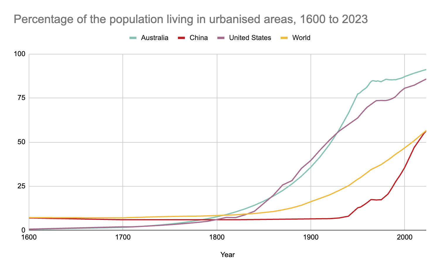 Urbanisation across the world today