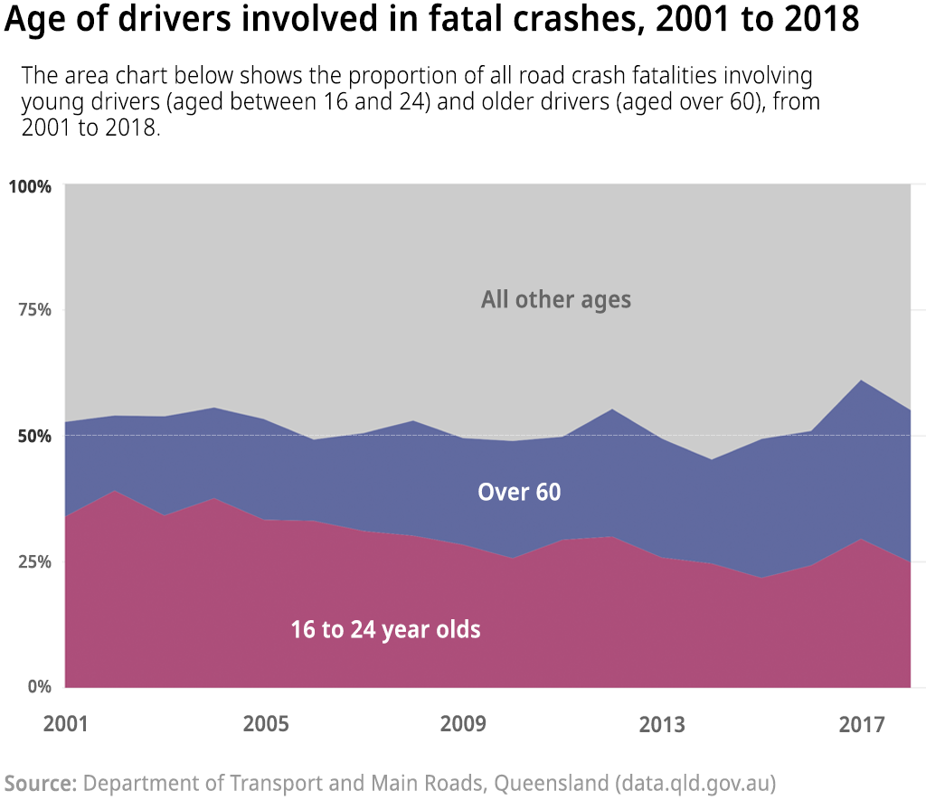 Open Data Insights #1: Road accidents in Queensland 4