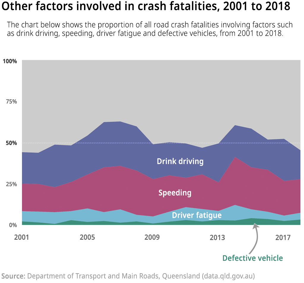 Open Data Insights #1: Road accidents in Queensland 5