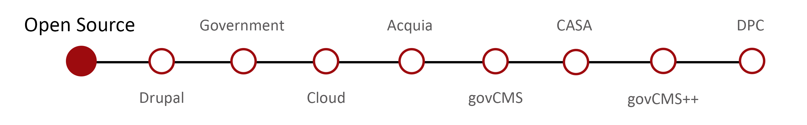 Salsa’s GovCMS journey - Open source