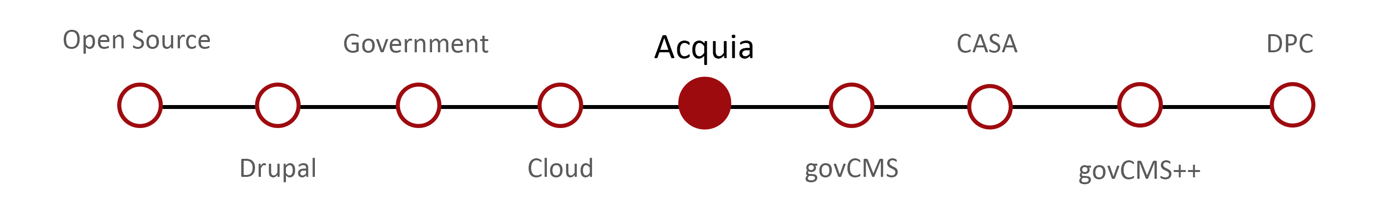 Salsa’s GovCMS journey - Acquia