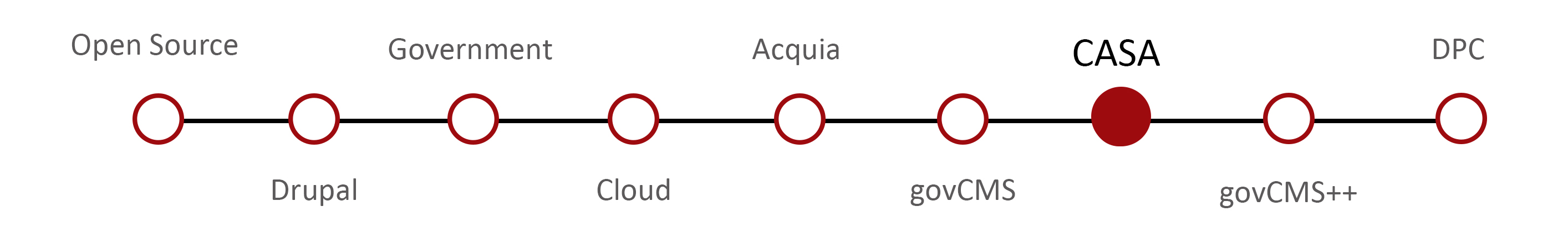 Salsa’s GovCMS journey - CASA
