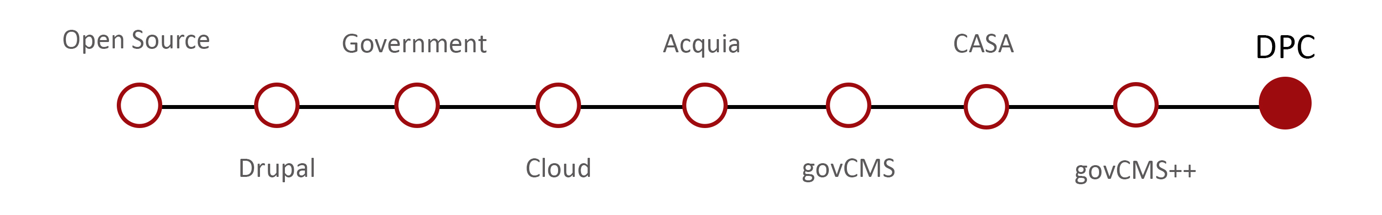 Salsa’s GovCMS journey - DPC