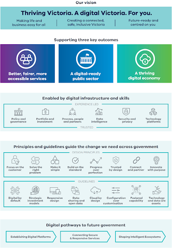 Victoria’s Digital Strategy - diagram