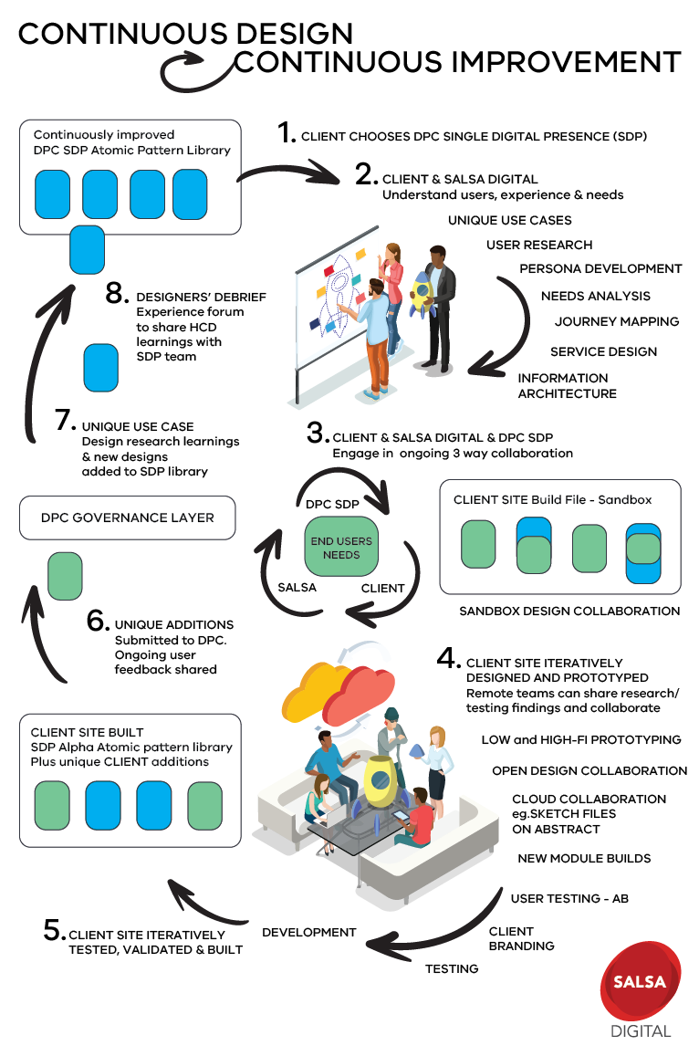 Continuous design, continuous improvement