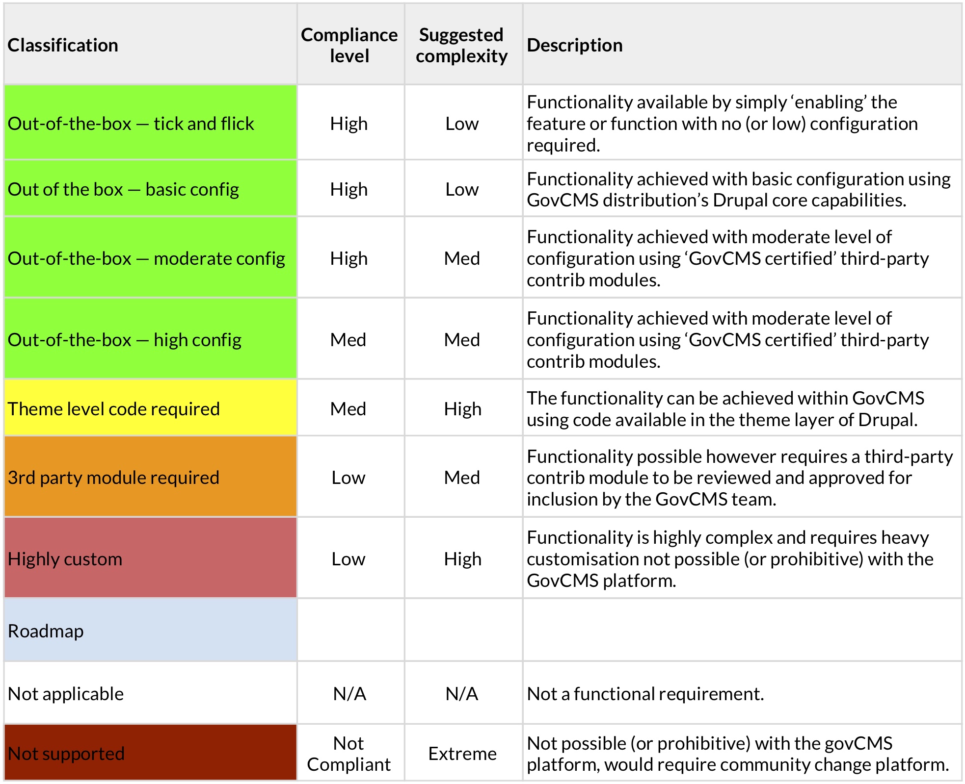 GovCMS compliance classification