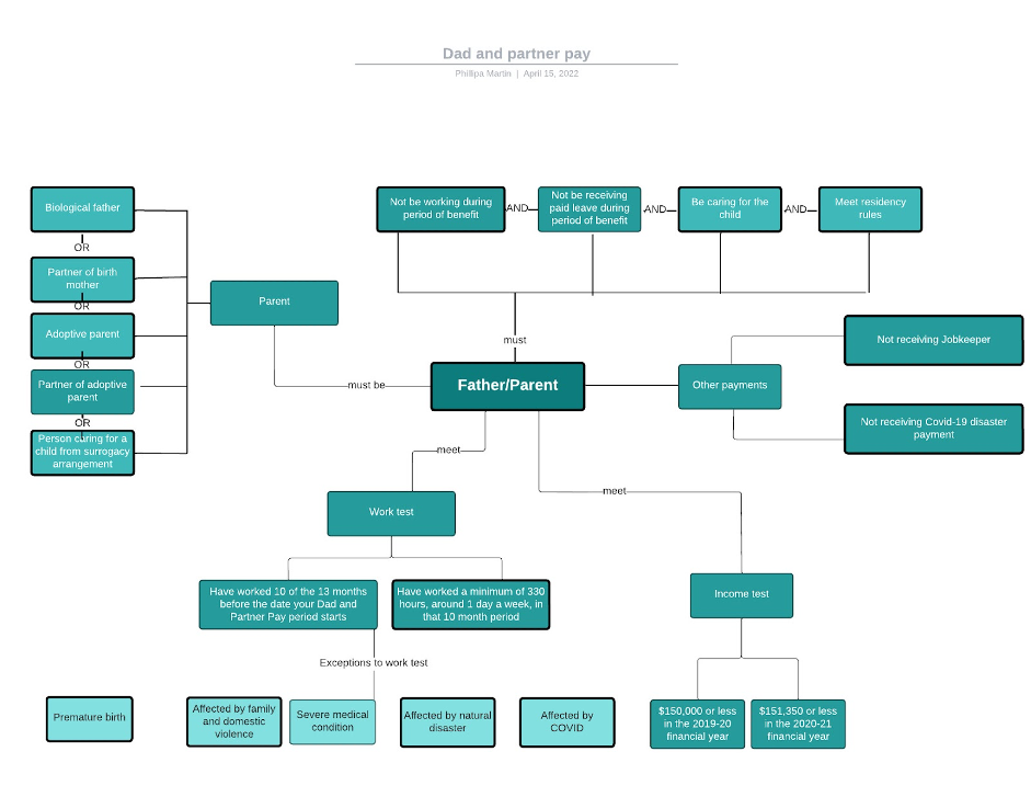 Rules as code methodology - concept models