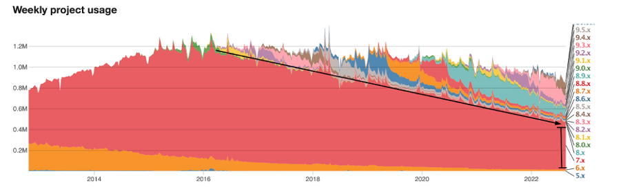 Drupal core’s usage statistics