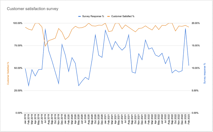 Customer satisfaction survey