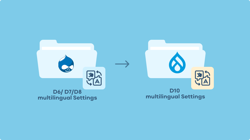 llustration depicting the migration of multilingual settings from Drupal 6/7/8 to Drupal 10
