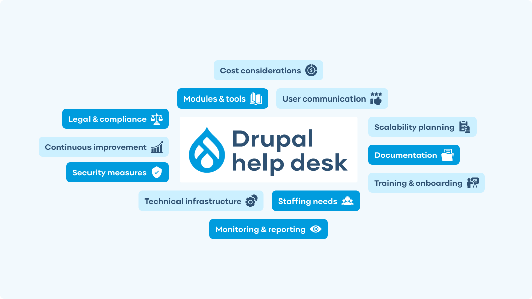Diagram illustrating all the steps needed to build your own Drupal help desk