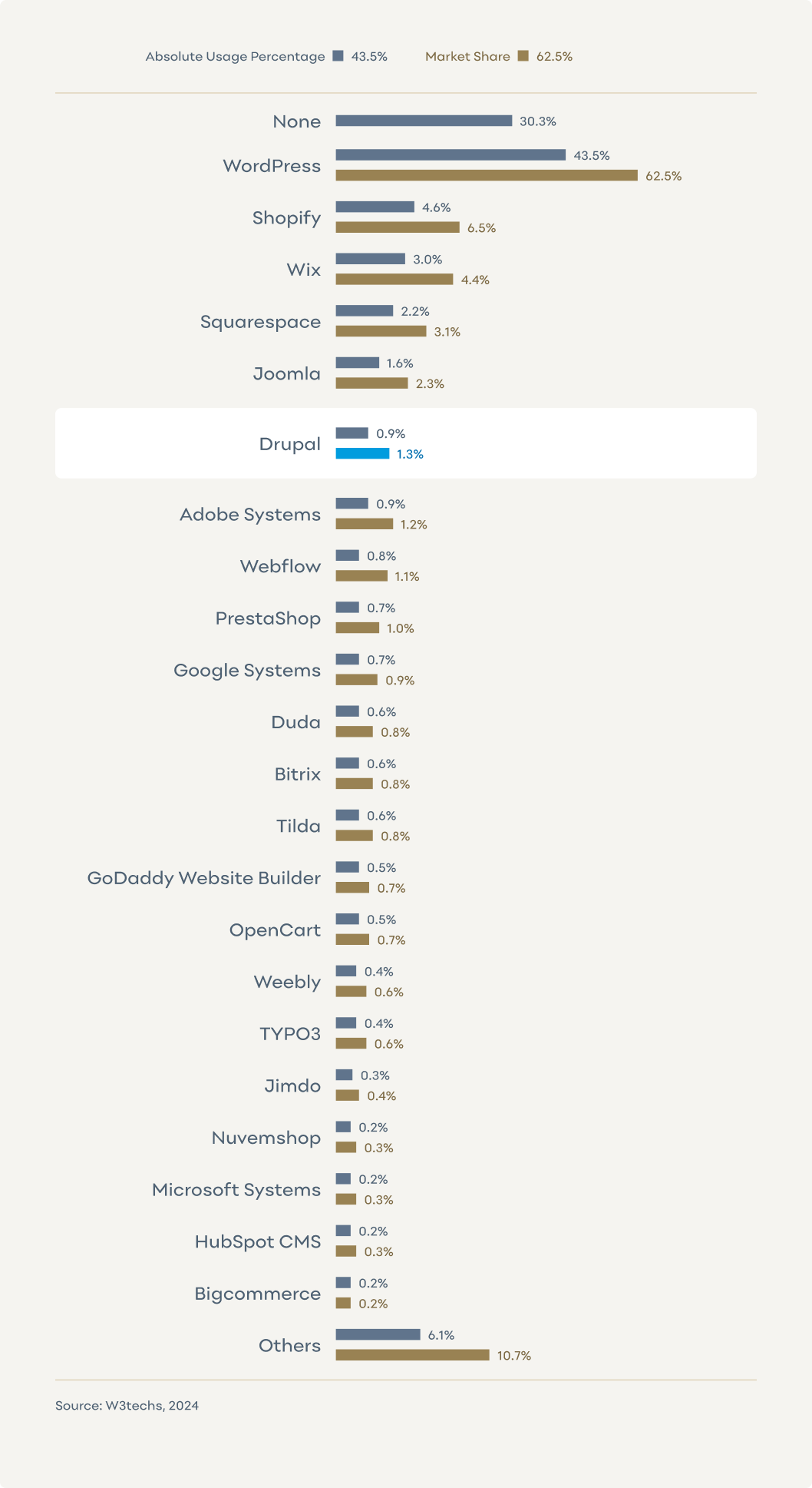 Chart showing usage statistics of various content management systems. Drupal powers 0.9% of all websites with a market share of 1.3%. WordPress leads with 43.5% usage and 62.5% market share, followed by Shopify and Wix