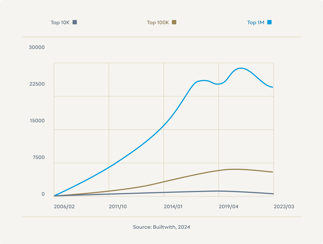 Chart showing the sizes of companies using Drupal. It highlights that Drupal is especially popular among businesses with over $1 million in annual revenue, as shown by the rising blue line representing top 1M companies