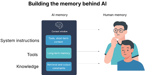 AI memory is shown as boxes for system instructions, tools and knowledge. Human memory is represented as a person.