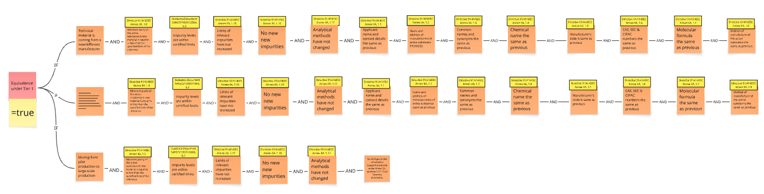 Bayer - Miro board screenshot Decision-tree diagram from the Bayer Rules as Code prototype showing how Tier 1 equivalence is determined. Three branches cover different submission scenarios, each running through a chain of AND conditions from Directive 91/414/EEC, including impurity limits, no new impurities, unchanged analytical methods, and matching chemical details.