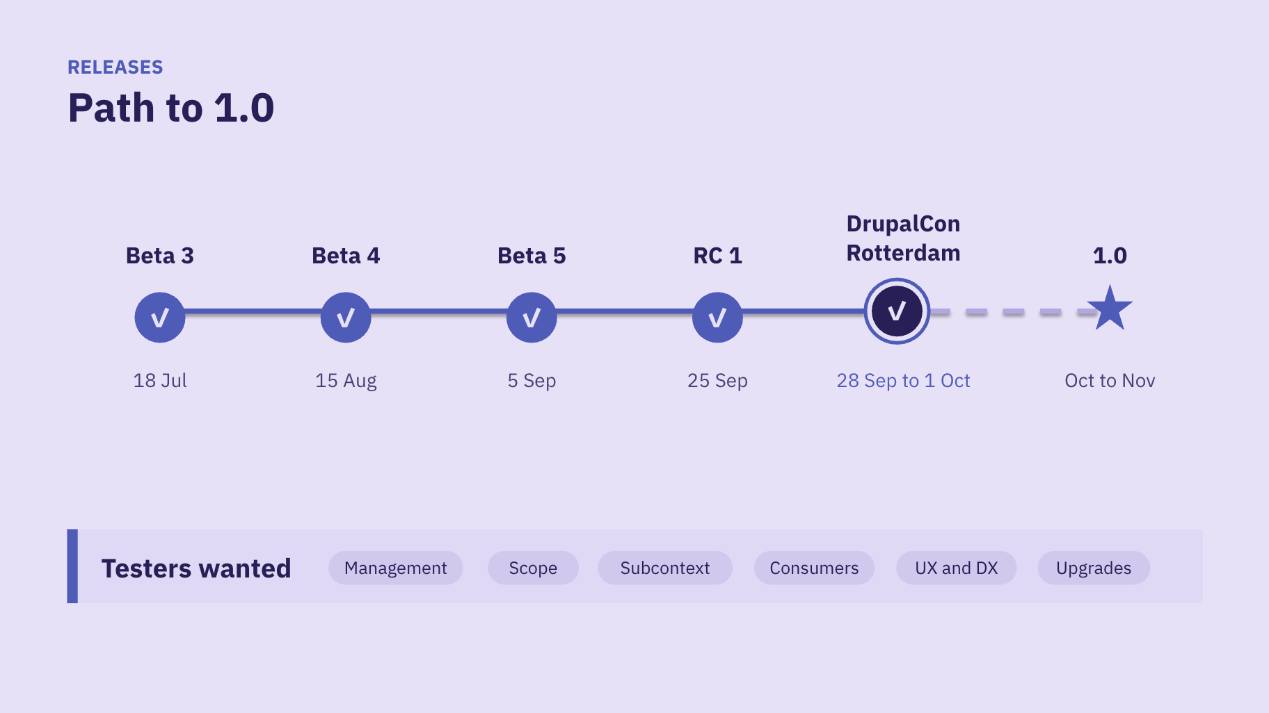 Timeline titled